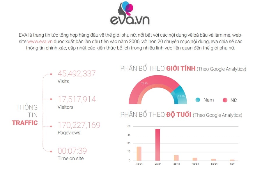 Thống kê lượng người đọc trên tờ Eva.vn